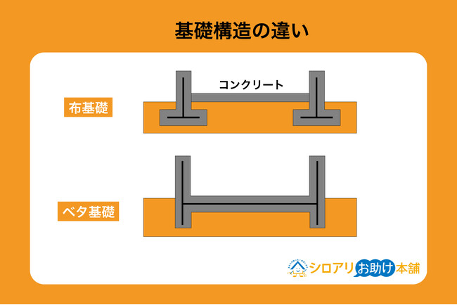 【独自調査】シロアリ被害「ベタ基礎」が「布基礎」の約2倍｜年末年始は床下確認で“シロアリ大掃除”