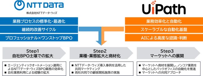 NTTデータ・ウィズ、UiPath株式会社と戦略的提携を締結