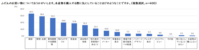 回答者の8割以上がMSC「海のエコラベル」に関する取り組みに共感　―V会員に調査を実施―