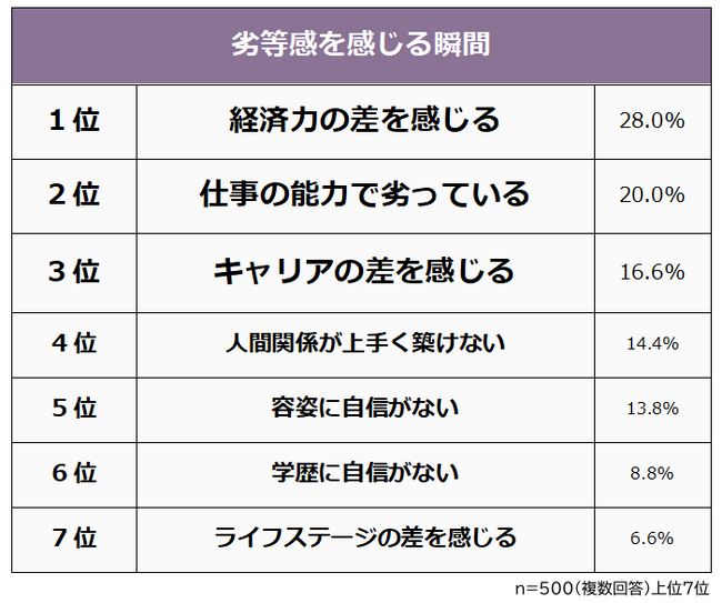 【劣等感を感じる瞬間ランキング】社会人500人アンケート調査