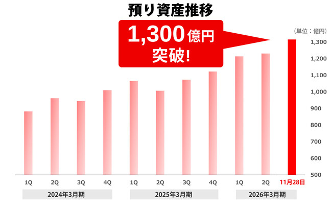 【トレイダーズ証券】預り資産1,300億円突破のお知らせ