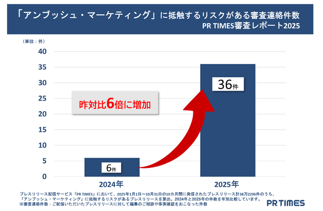 万博イヤー、“意図せぬ権利侵害”に昨対比6倍の審査連絡　PR TIMES審査レポート2025発表