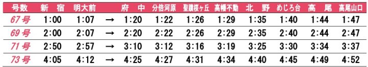 大晦日に京王線新宿～高尾山口間で終夜運転を実施します