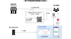 第一三共ヘルスケアとNTTドコモビジネス、要指導医薬品の製造販売後調査を国内初の電子化へ