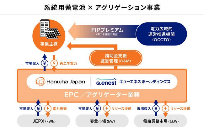 ハンファジャパン、「系統用蓄電池×アグリゲーション」で再エネ電源の価値最大化へ