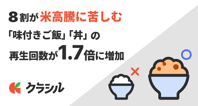 8割が「米高騰に苦しむ」　レシピ動画「クラシル」で「味付きご飯」「丼」の再生回数が最大1.7倍に増加