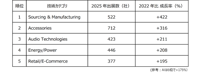 技術トレンド、AIの次は「製造・エネルギー」へ　4万件のCES出展データから読み解く2026年の技術動向