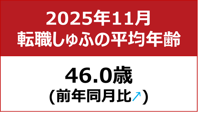 【転職しゅふの平均年齢調査 2025年11月】46.0歳（前月比＋0.2歳）