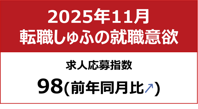【しゅふの就職意欲調査 2025年11月】しゅふ求人の応募指数98（前月比-2）