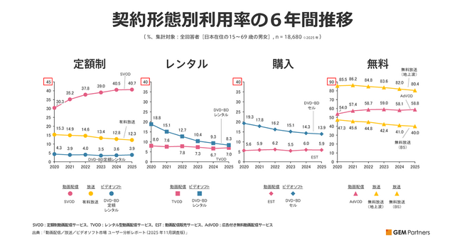 定額制動画配信サービス（SVOD）利用率は停滞するも、平均サービス利用本数は全年代で増加