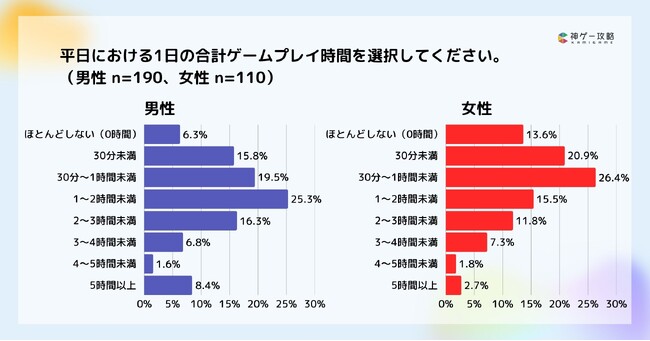 Lighthouse Studio、男女別ゲームプレイ時間に関する調査を実施