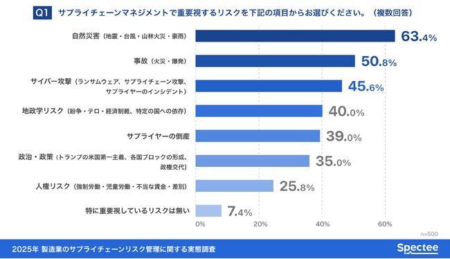 サプライチェーン・リスク、サイバー攻撃・地政学リスクの脅威が急増