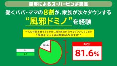 ビジネスパーソンの約8割が“風邪ドミノ”を経験
パパ・ママが “風邪ドミノ”の発端となるケースも？