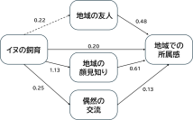 【立教大学】地域における人間関係と地域への所属感をイヌの飼育が増進