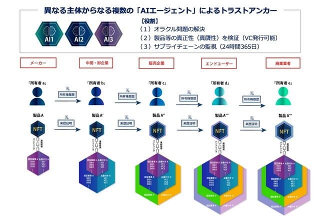 【生成AIやAIエージェントを「マルチAI」で評価する特許取得】 “Web3×AI” 真正性担保グローバルエコシステム「鑑定証明システム」発明企業サイカルトラストが新たに日本特許取得