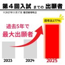 過去5年で最大出願者 過去5年で最大出願者