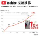【YouTube】視聴推移 【YouTube】視聴推移