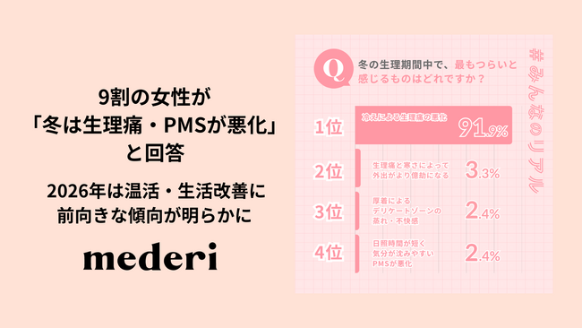 9割の女性が「冬は生理痛・PMSが悪化」と回答