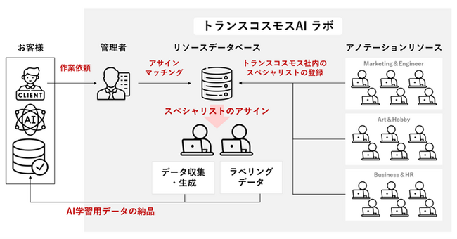 トランスコスモス、日本国内およびASEAN拠点の豊富な人材を活かし、AIトレーニング・アノテーションサービスの提供を開始