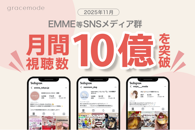 gracemode運営の「EMME」等SNSメディア群、月間視聴数10億を突破