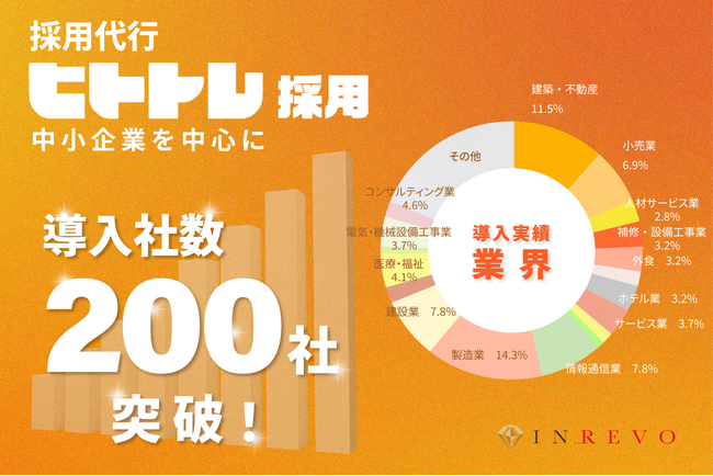 サービス開始1年11か月で導入企業200社突破!採用代行「ヒトトレ採用」