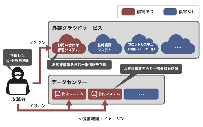 ランサムウェア攻撃の影響調査結果および安全性強化に向けた取り組みのご報告（ランサムウェア攻撃によるシステム障害関連・第 13 報）