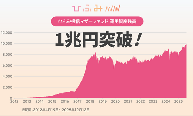 ひふみ投信マザーファンド 運用資産残高1兆円突破のお知らせ