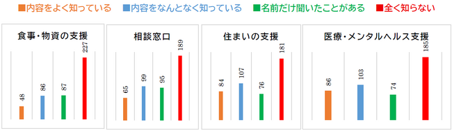 支援の届かなさが半数超に及ぶ深刻な実態生活保護受給者の7割が「年末年始に強い不安」