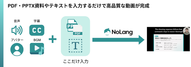 動画生成AI「NoLang」、多言語機能を全18言語へ大幅拡充。ボタンひとつでインバウンド向け動画を即時生成し、観光・飲食業界の人手不足解消や集客強化を支援