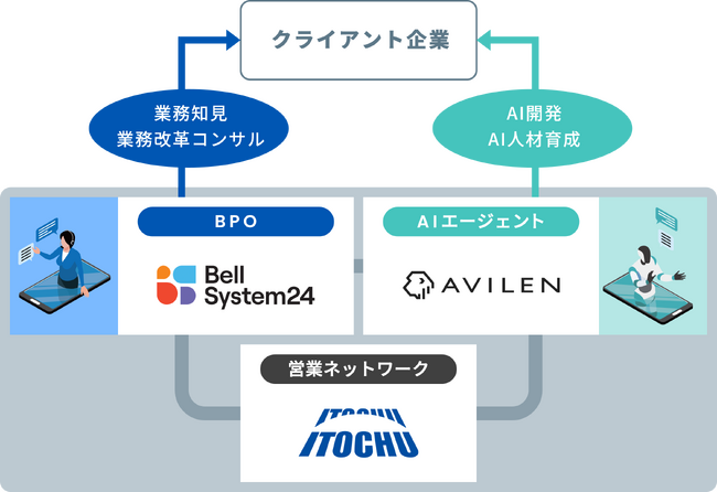 AIを“成果”に変える企業へ - ベルシステム24、AVILEN、伊藤忠商事、AIエージェント共創支援で業務提携契約を締結