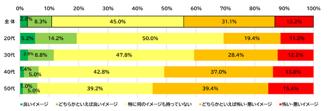 遺伝子組み換え食品のイメージはこの20年間で大きく改善、20代では約7割が好意的・中立的