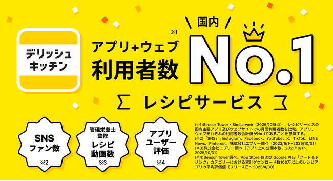 『デリッシュキッチン』、国内レシピサービスで「アプリ+ウェブ利用者数(*1)」No.1を獲得