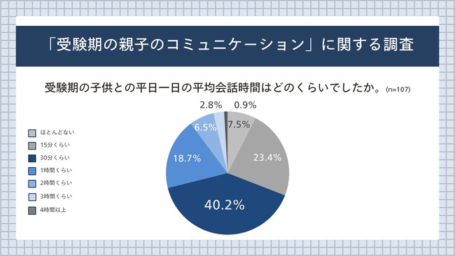 中学受験・共通テスト目前!「受験期の親子のコミュニケーション」に関する調査を実施