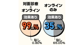 「AGA相談の銀クリ」こと薄毛治療専門の銀座総合美容クリニック　対面診療とオンライン診療の治療改善度を比較した調査結果、公式サイト掲載のお知らせ