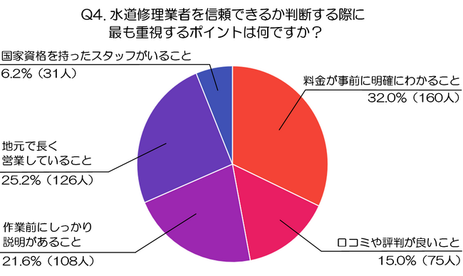 【後編】急な水回りトラブル時の動き方：500人調査で分かった信頼できる水道修理業者の選び方（水道修理業者、株式会社N-Vision調べ）