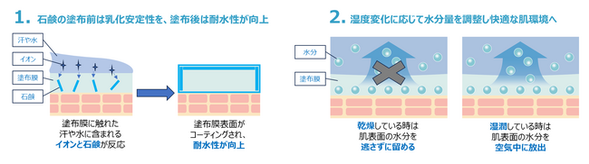 資生堂、汗や湿度などの日常ストレスから解放する新発想のウォーターベース日焼け止め技術を開発　～高い耐水性と紫外線防御力を保ち、外部環境の湿度変化に応じて肌表面の水分量を調整～