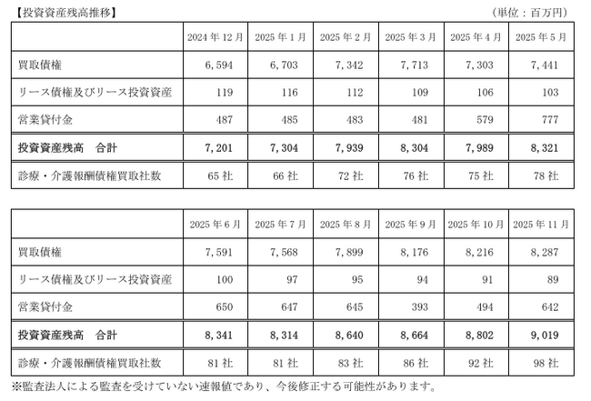 D＆Mカンパニー、投資資産残高（連結）に関するお知らせ
