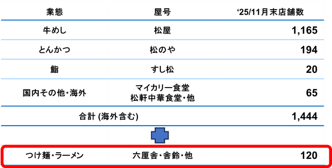 【松屋フーズ】株式会社松富士の株式取得（子会社化）に関するお知らせ～麺類事業の拡充によりグループの成長を加速～