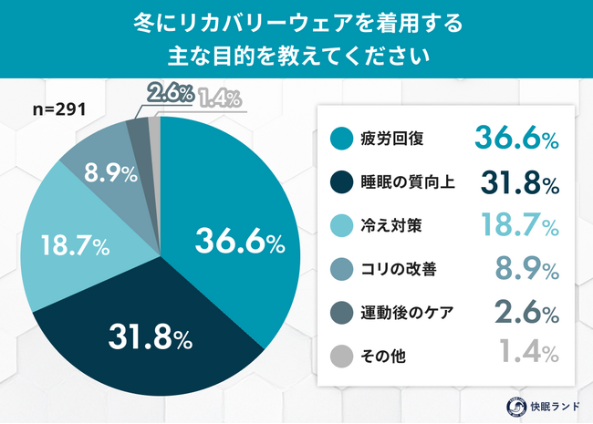リカバリーウェアは“温活”に効く？着用者の9割が「役立っている」と実感