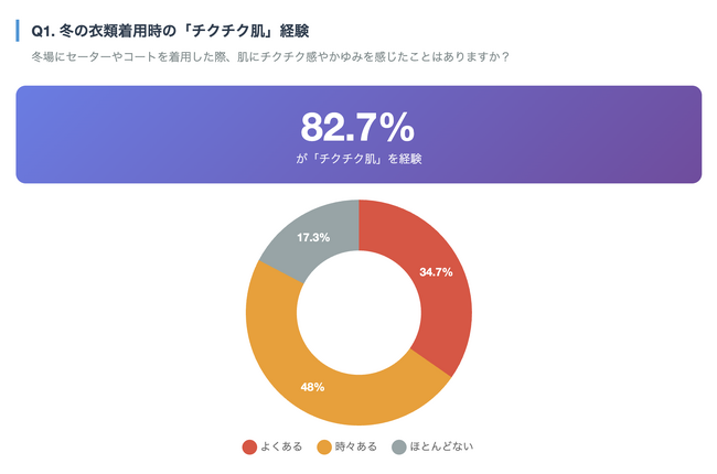 「冬のチクチク肌」経験者は8割超!