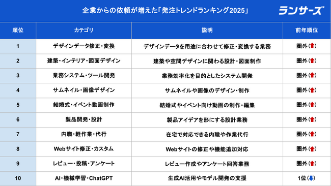 ランサーズ、企業ニーズが伸びた「発注トレンドランキング2025」をフリーランスの日に発表