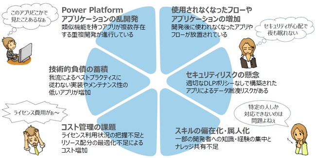 ローコード普及で増える運用課題をALMで解決
