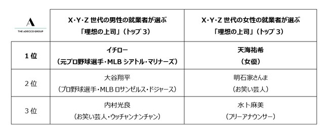 X・Y・Zの3世代・2,050人の就業者を対象にした「静かな退職」と「理想の上司」に関する調査【アデコ株式会社】