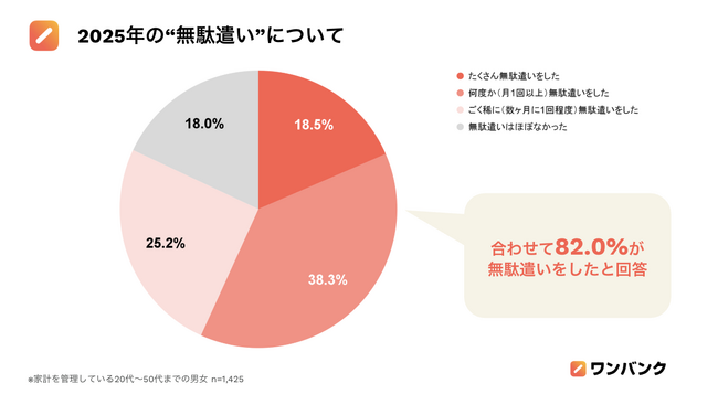 【「ワンバンク」の家計簿データで見る2025年の支出実態】コンビニでは「北海道」、ファストフードでは「沖縄県」、レストランでは「東京都」が年間一人あたりの支出1位に