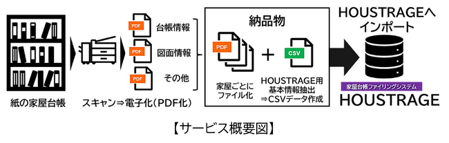 NTT-ATエムタックとアイ・エス・エスが提供する家屋台帳電子化 サービス「HOUSCAN」を埼玉県小鹿野町が採用