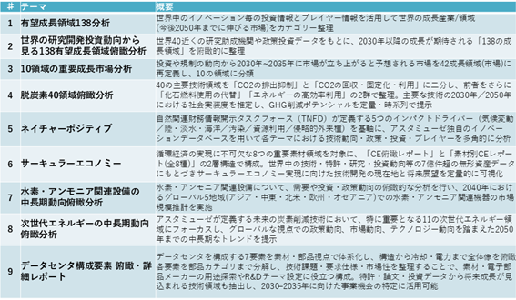 2025年版「有望成長領域レポート」お問い合わせ件数が過去最速で50件を突破、分野の俯瞰に加え、“期間（時期）”の網羅性を求めるトレンドが顕在化