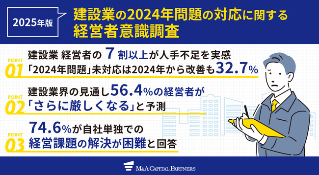 【2025年度版】建設業 経営者アンケート 建設業経営者の7割以上が人手不足を実感
