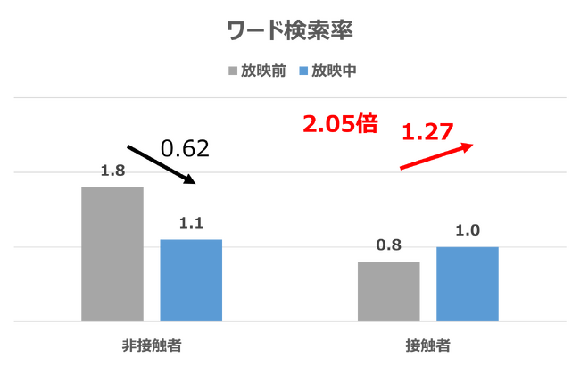 行動ログデータによる、FamilyMartVision接触後の検索行動リフトを確認
