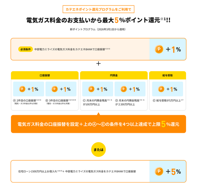 【中部電力ミライズ】カテエネBANKポイントプログラムのリニューアルおよび最大5,000ポイントプレゼントキャンペーン等の実施について