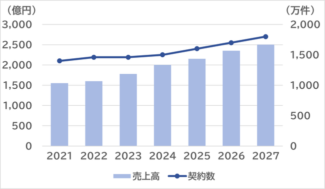 SVP注目市場分析 「格安スマホ (MVNO)」を公開